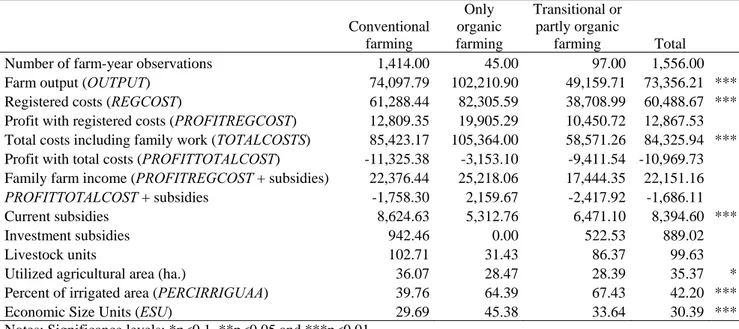 Table 1 shows our descriptive data sample. As can be seen from the univariate analysis, organic  farms obtain a higher output, generate more costs and are larger