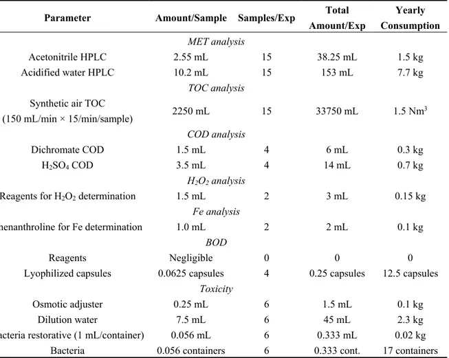 Table 9.  Reagent consumption in photo-Fenton experiment analyses for 50 experiments/year