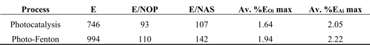 Table 11.  Summarized final basic parameters for the environmental comparison of the processes