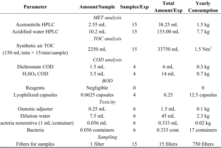 Table 7. Reagent consumption in the analysis of photocatalytic experiments for 50 experiments/year