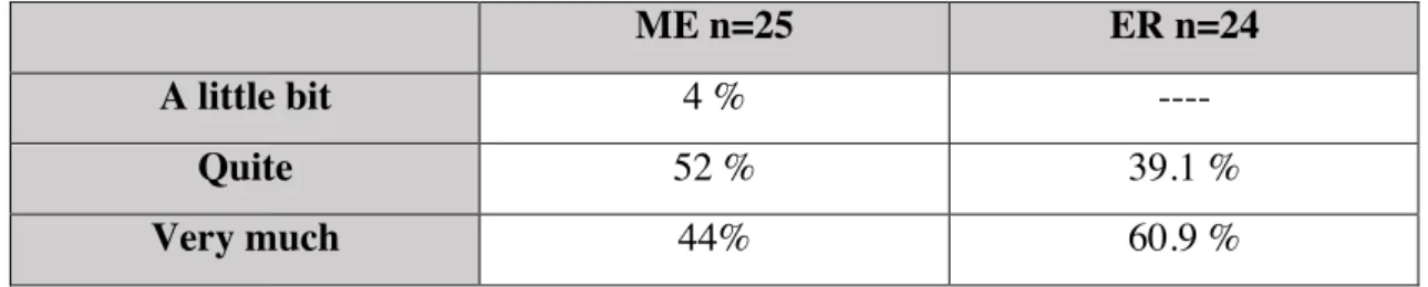 Table 6. Have you taken advantage of the time during these sessions? 