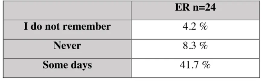 Table 7. Have you experienced problems with the MP3 player or the earphones? 