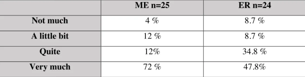 Table 8. How motivated did you feel about doing the activities?  ME n=25  ER n=24  Not much  4 %  8.7 %  A little bit  12 %  8.7 %  Quite   12%  34.8 %  Very much  72 %  47.8% 
