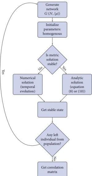 Figure 7: Flowchart to generate correlation matrix of variables out of a population of individuals.