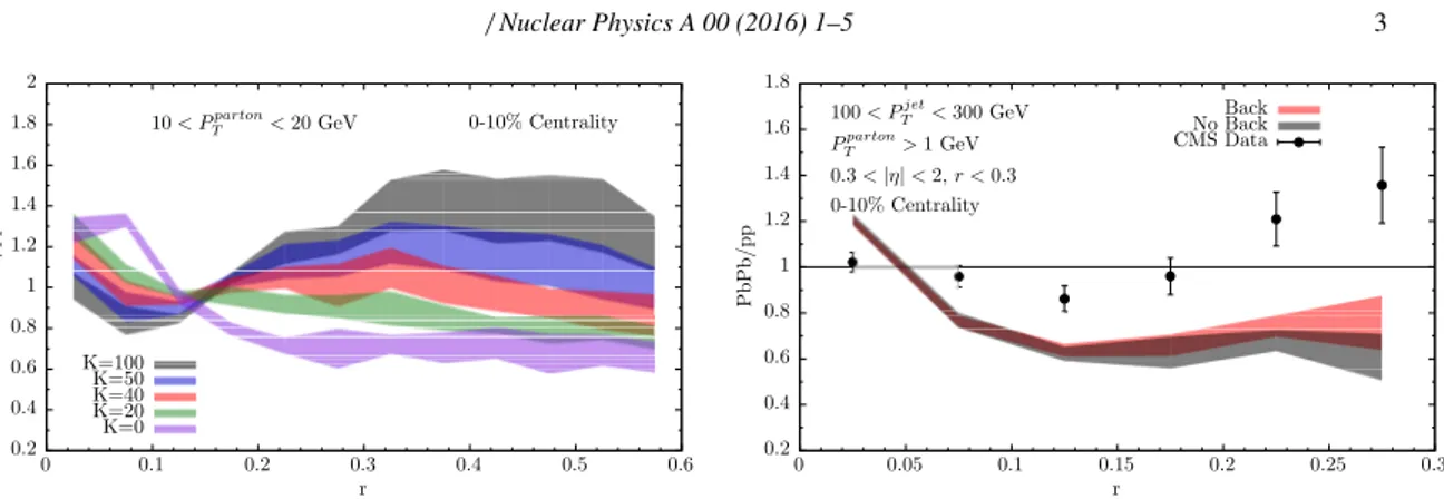 Fig. 2. Left: Jet shapes ratio considering tracks only within the range 10 &lt; p T &lt; 20 GeV for different values of K