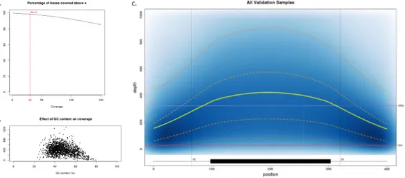 Figure 3.  Coverage Analysis. Analysis of the depth of coverage of the samples in the validation set