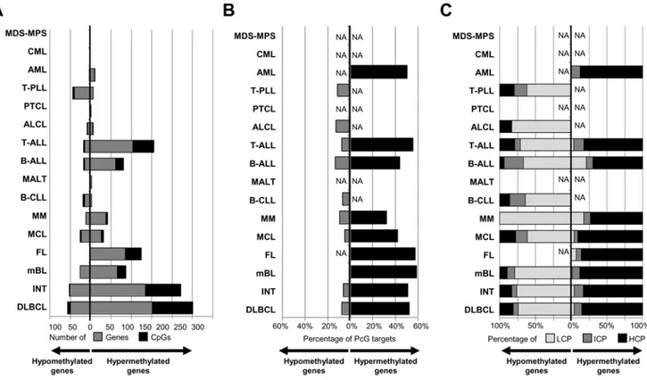 Figure 3 and Figure 4 suggest that some tumors with a large number of hypermethylated genes were accompanied by increased levels of hypomethylated genes