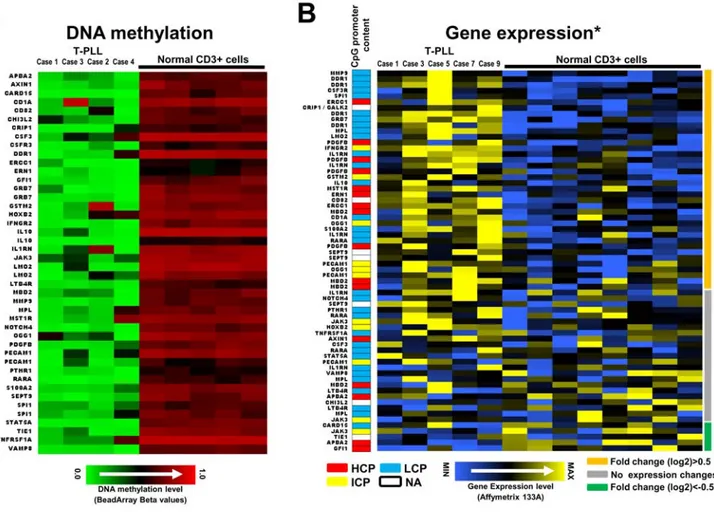 Figure 6. Most genes showing hypomethylation of promoter regions in T-PLL are associated with increased gene expression