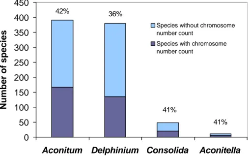 FIGURE 1. Number and percentage of species counted per genus in the tribe Delphinieae