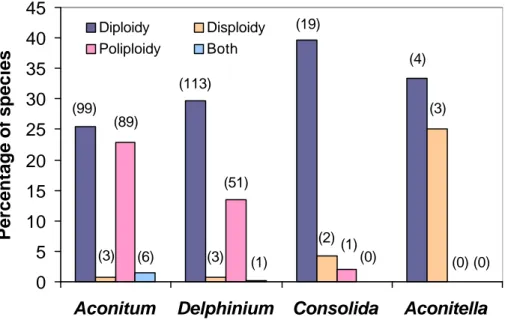FIGURE 3. Percentage of diploidy, poliploidy, disploidy or both per genus in the tribe  Delphinieae (in parenthesis, number of species of each kind)