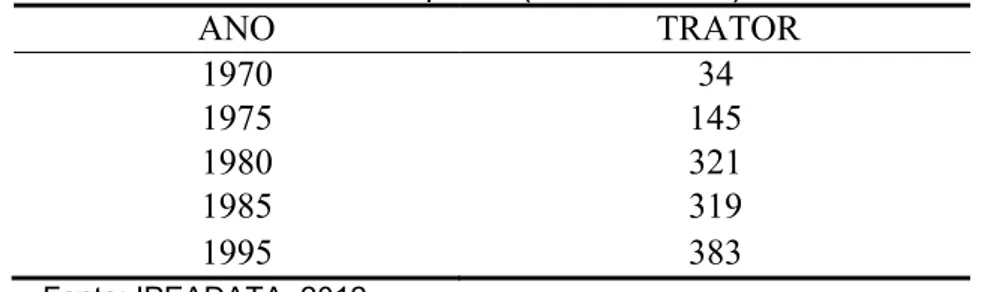 Tabela 03 - Total de tratores nos estabelecimentos agropecuários de Vitória da  Conquista (1970 a 1995)  ANO                      TRATOR  1970  34  1975  145  1980  321  1985  319  1995  383  Fonte: IPEADATA, 2012 