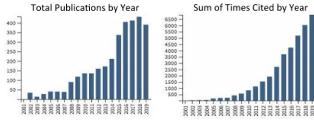 Fig. 3. Total of publication and citations by year using keywords  “Sustainable tourism” and “Fuzzy”.