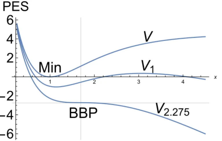 Fig. 1 1D Morse potential, V, over the x-axis: the upper curve. Below are two other effective potential curves with an increasing force, f