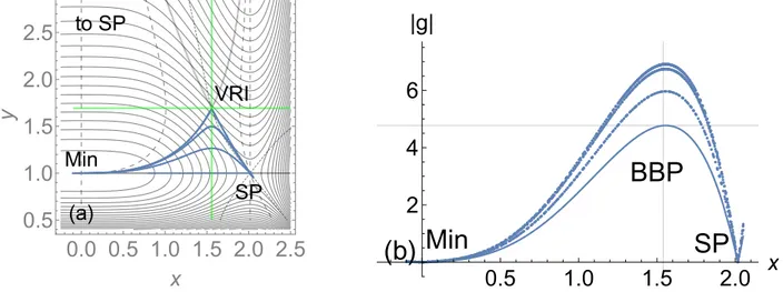 Fig. 4 (a) NTs on a 2D potential. In x-direction it is a quartic-sixtic potential, in y-direction it is a Morse potential