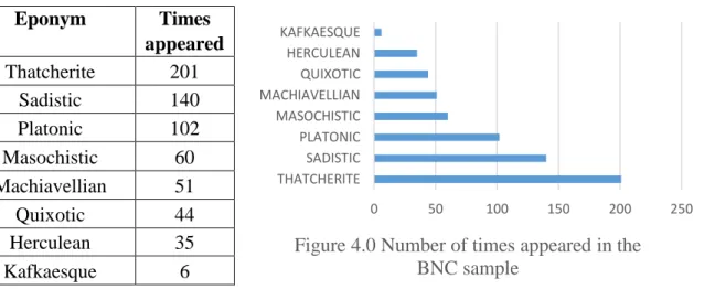 Figure 4.0 Number of times appeared in the  BNC sample