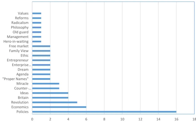 Figure 4.1.4 02468 10 12 14 16 18PoliciesEconomicsRevolutionBritainIdeasCounter-…Miracle&#34;Proper Names&#34;AgendaDreamEnterprise…EntrepreneurEthicFamily ViewFree marketHero-in-waitingManagementOld guardPhilosophyRadicalismReformsValues