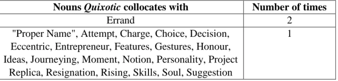 Figure 4.6.4 Figure 4.6.1 QUIXOTICAS A NOUN (2)AS AN ADJECTIVE (42) Figure 4.6.2 QUIXOTIC AS AN ADJECTIVEATTRIBUTIVE (31)PREDICATIVE (10)POST-POSITIVE (1)