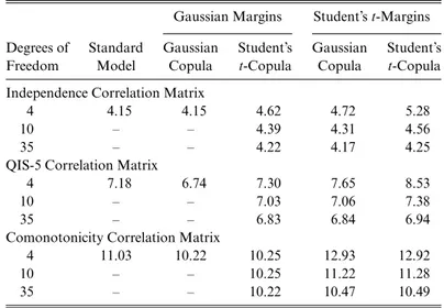 Table 3 shows the different capital requirements obtained with the standard model and internal model approaches using different correlation assumptions