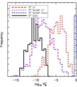 Figure 4. The distributions of ˜ R 8 (in the &gt; M, &gt; z sense) for ensembles of clusters