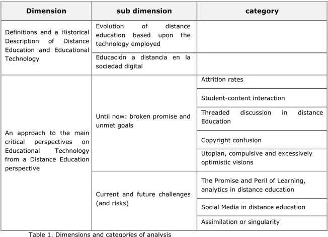 Table 1. Dimensions and categories of analysis  Source: The authors 