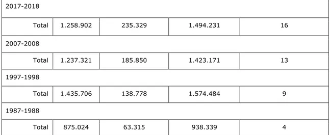 Table 2. Students enrolled in the last 30 years by type of university 