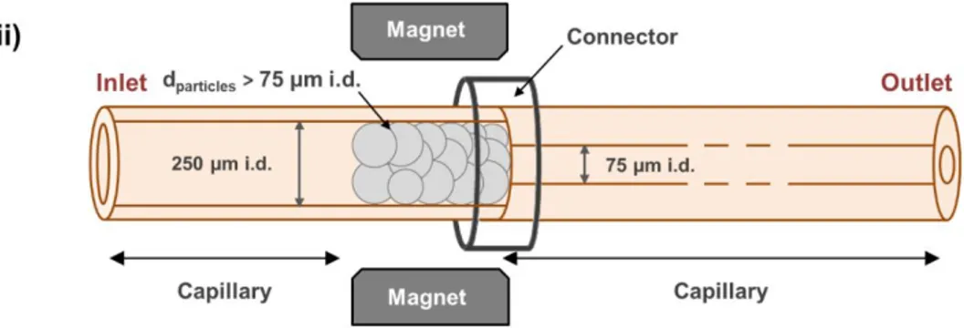 Figure 3 Schematic representation of the most important microcartridge designs with 
