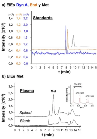 Figure 6 a) Extracted Ion Electropherograms (EIEs) of three neuropeptides by C18-