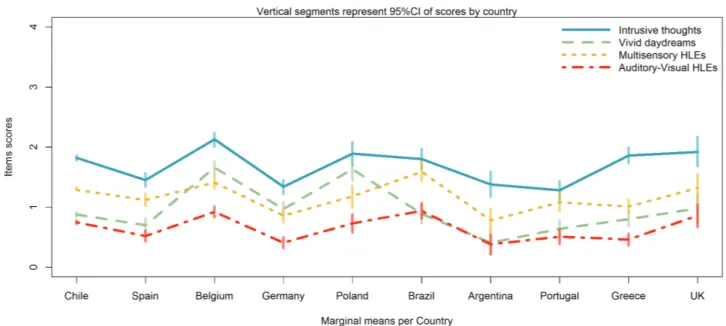 Fig. 3.  Distribution of scores by countries for the 4 dimensions of the LSHS-E as estimated by CFA: Intrusive thoughts; Vivid daydreams;  Multisensory HLEs; Auditory-Visual HLEs