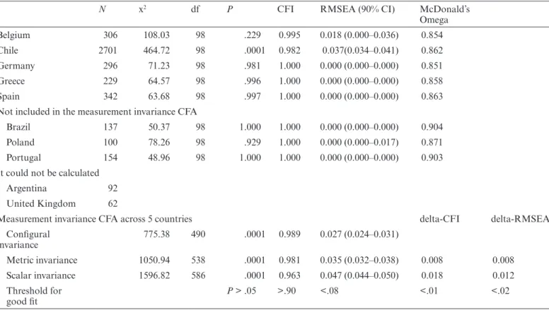 Fig.  1. Distribution of scores by item for the LSHS-E in the sample. The items are ranked according to the frequency of positive  endorsement.