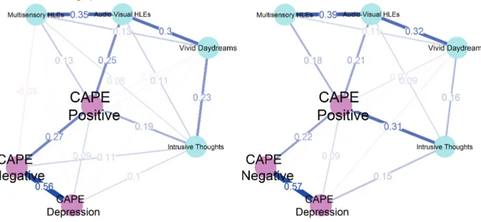 Fig. 2.  Network graph of the links among the 3 dimensions of the CAPE and the 4 factors of the LSHS-E in putatively healthy people (on  the left) and in people who reported a diagnosis of a mental disorder (on the right)