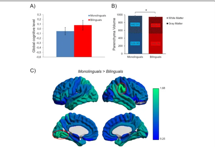 Fig. 1 Cross-sectional results. a Mean and standard error bars for global cognitive level measure