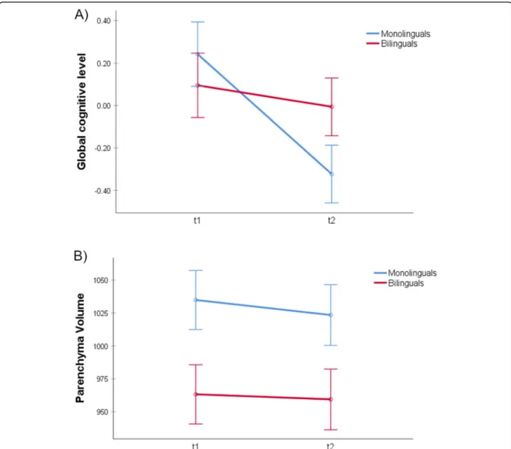 Fig. 2 Longitudinal results. a Mean and standard error bars for global cognitive level measures at the time of the first and second neuropsychological evaluations