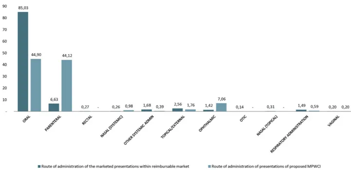 Figure 6  Distribution of authorised product presentations in Spain by administration route comparing medicinal products  without commercial interest (MPWCI) (original list) to the rest of the reimbursable presentations.
