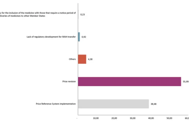 Figure 9  Main causes related to economic regulation that may lead to a possible non-permanence of medicinal products  without commercial interest (reviewed list) presentations in the Spanish market. MAH, Marketing Authorisation Holders.