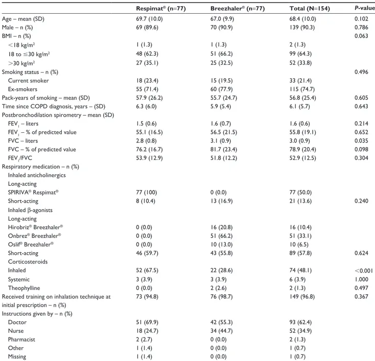 Table 1 Baseline characteristics of patients