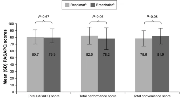 Figure 1 Mean PasaPQ scores by treatment.