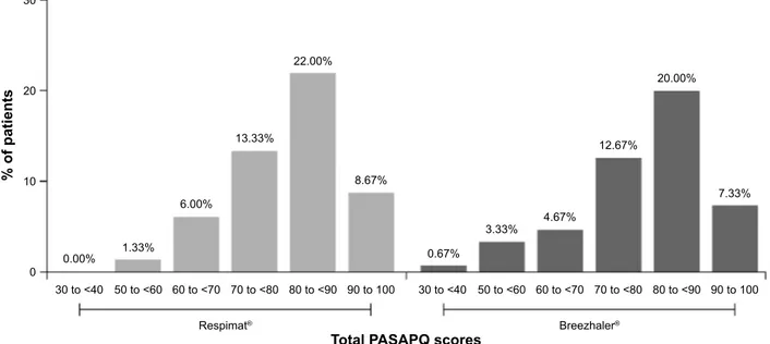 Table 3 PASAPQ scores stratified by age groups