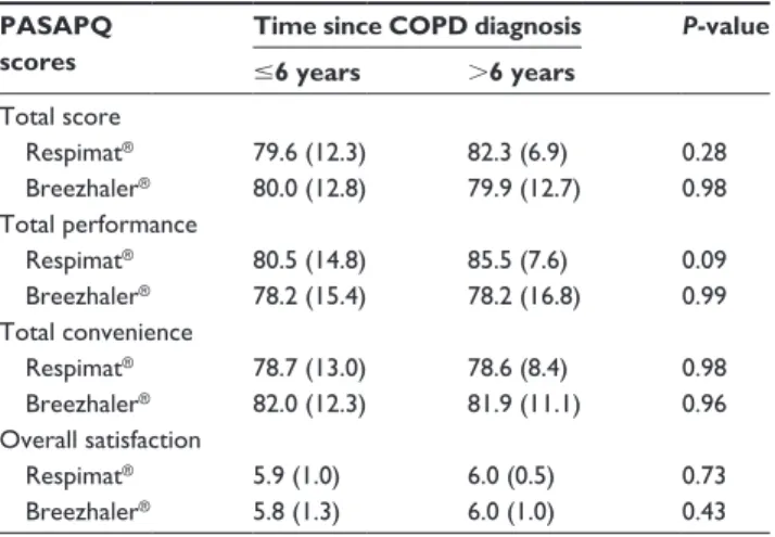 Table  5  PASAPQ  scores  stratified  by  time  since  diagnosis  of 