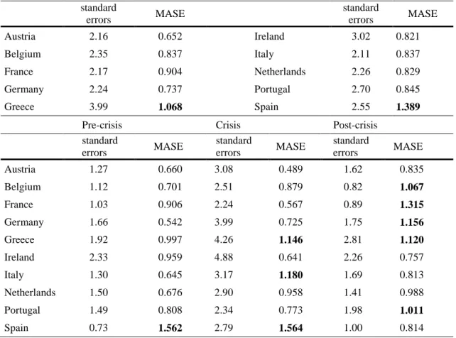 Table 3 Standard errors of estimations and MASE by country  standard  errors  MASE  standard errors  MASE  Austria  2.16  0.652  Ireland  3.02  0.821  Belgium  2.35  0.837  Italy  2.11  0.837  France  2.17  0.904  Netherlands  2.26  0.829  Germany  2.24  0