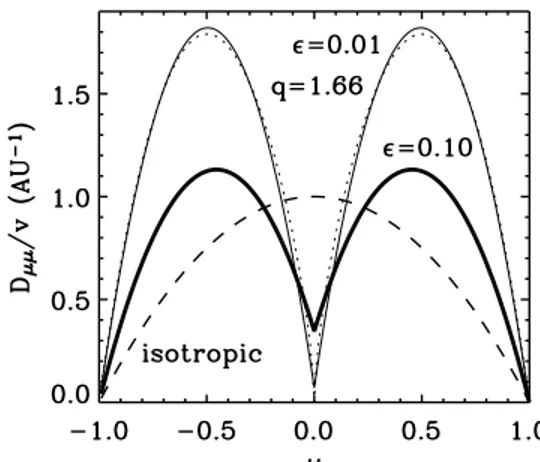 Figure 1. Pitch-angle diffusion coefficients for λ r = 0.5 AU; isotropic (dashed