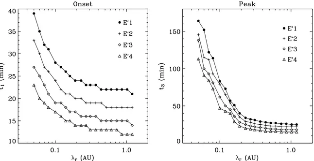 Figure 3. Green’s function onset time, t 1 , and peak time, t 3 , for different values of λ r , assuming an instantaneous injection at t = 0, u = 400 km s −1 , isotropic