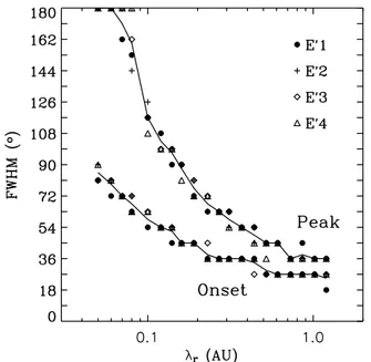 Figure 5 shows the FWHM of the simulated PADs at two different times of the event—onset time and peak time—for values of λr between 0.05 and 1.20 AU and for different energy channels