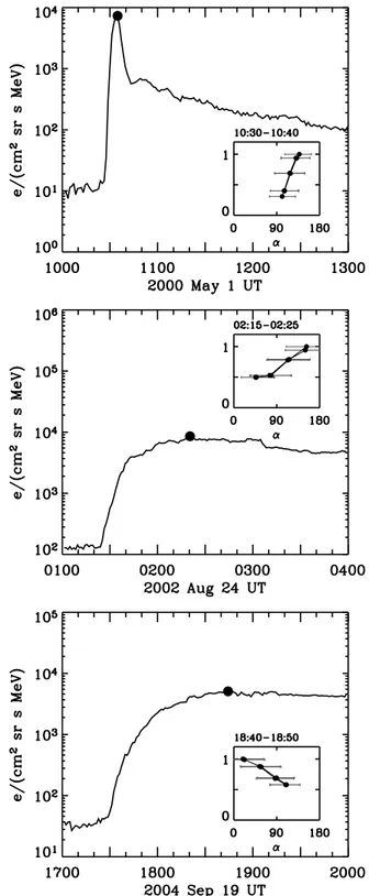 Figure 6. 175–312 keV electron events observed on 2000 May 1, 2002