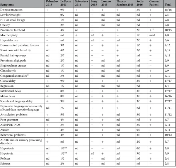Table  1  summarizes the main clinical features of FOXP1 patients with published clinical data