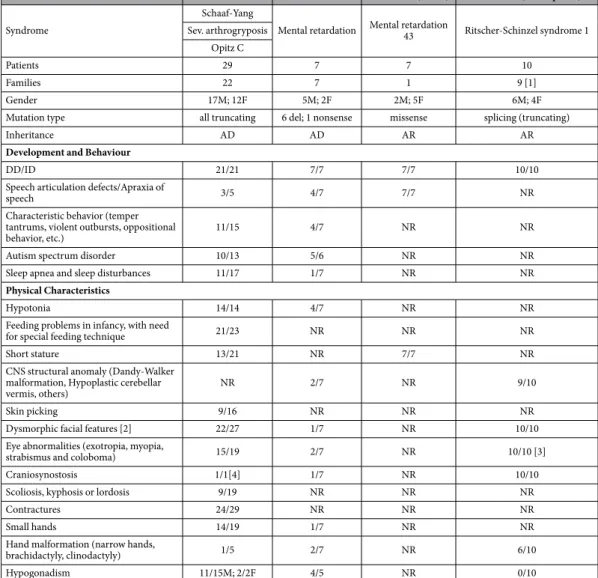 Table 1.   Clinical findings in patients with mutations in genes involved in endosome to trans-Golgi  network retrograde transport