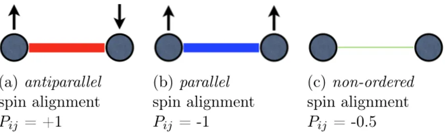 Figure 1: Relative alignment of the spin of electrons in magnetic centers i and j for a two- two-electron system (2s): (a) antiparallel, (b) parallel, and (c) non-ordered or uncoupled