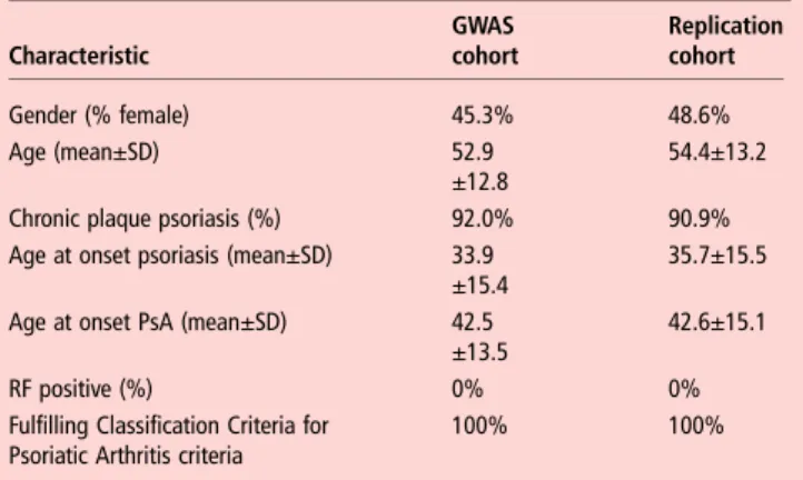 Table 1 summarises the main features of the GWAS and replica- replica-tion PsA patient cohorts.