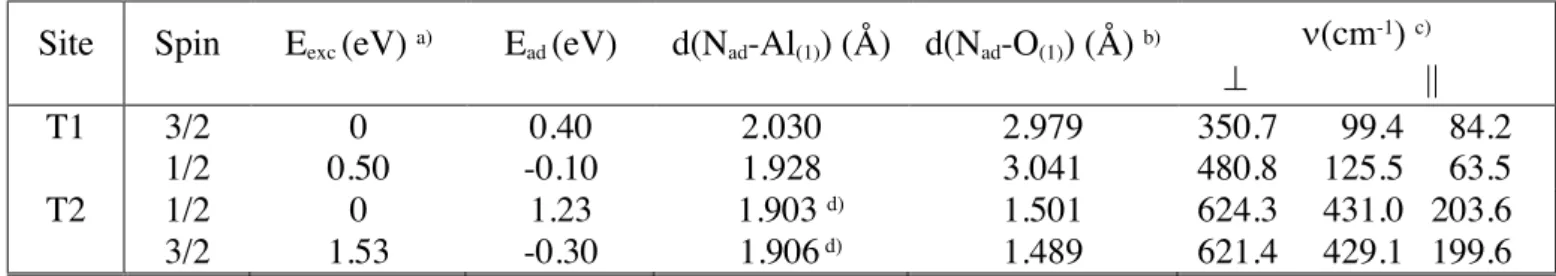 Table 4.   Calculated GGA-PW91 adsorption energies and geometries for atomic nitrogen over  the  