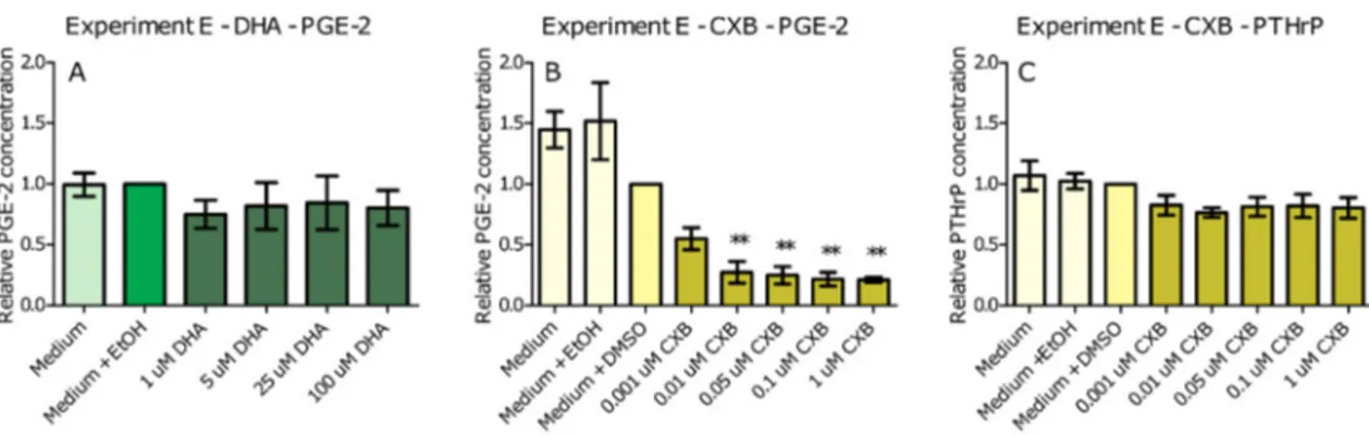 Figure 4. Effect of supplementation of C26 cells with DHA (A); and CXB (B) on PGE-2 levels; and 