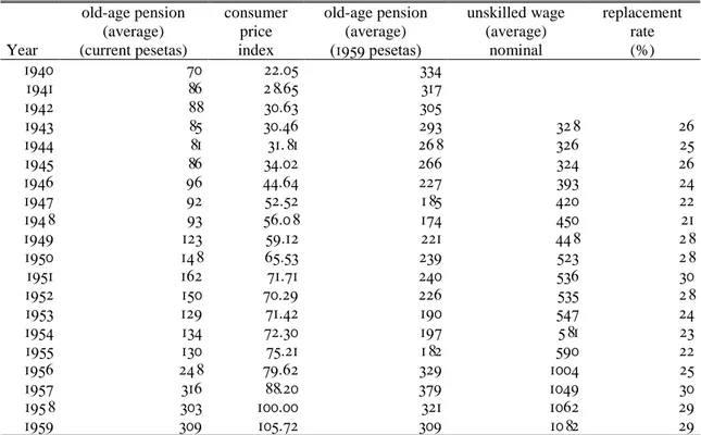 Table  . Old-age benefits ( ! - )